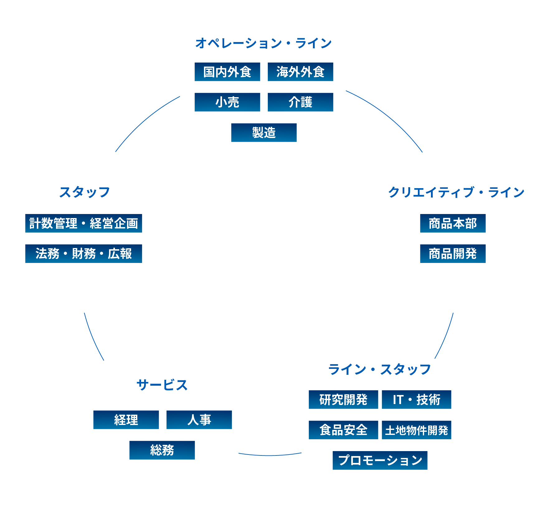 オペレーションライン スタッフ クリエイティブライン サービス ラインスタッフ